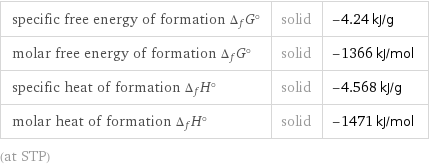 specific free energy of formation Δ_fG° | solid | -4.24 kJ/g molar free energy of formation Δ_fG° | solid | -1366 kJ/mol specific heat of formation Δ_fH° | solid | -4.568 kJ/g molar heat of formation Δ_fH° | solid | -1471 kJ/mol (at STP)