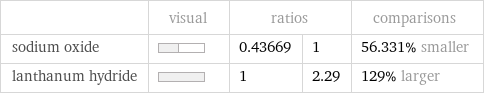  | visual | ratios | | comparisons sodium oxide | | 0.43669 | 1 | 56.331% smaller lanthanum hydride | | 1 | 2.29 | 129% larger