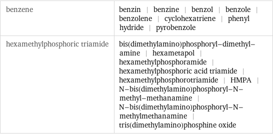 benzene | benzin | benzine | benzol | benzole | benzolene | cyclohexatriene | phenyl hydride | pyrobenzole hexamethylphosphoric triamide | bis(dimethylamino)phosphoryl-dimethyl-amine | hexametapol | hexamethylphosphoramide | hexamethylphosphoric acid triamide | hexamethylphosphorotriamide | HMPA | N-bis(dimethylamino)phosphoryl-N-methyl-methanamine | N-bis(dimethylamino)phosphoryl-N-methylmethanamine | tris(dimethylamino)phosphine oxide