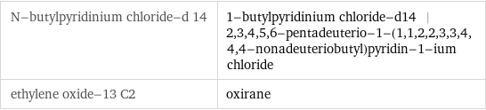 N-butylpyridinium chloride-d 14 | 1-butylpyridinium chloride-d14 | 2, 3, 4, 5, 6-pentadeuterio-1-(1, 1, 2, 2, 3, 3, 4, 4, 4-nonadeuteriobutyl)pyridin-1-ium chloride ethylene oxide-13 C2 | oxirane