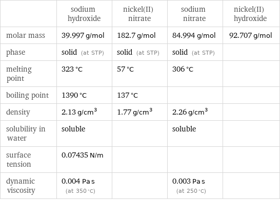  | sodium hydroxide | nickel(II) nitrate | sodium nitrate | nickel(II) hydroxide molar mass | 39.997 g/mol | 182.7 g/mol | 84.994 g/mol | 92.707 g/mol phase | solid (at STP) | solid (at STP) | solid (at STP) |  melting point | 323 °C | 57 °C | 306 °C |  boiling point | 1390 °C | 137 °C | |  density | 2.13 g/cm^3 | 1.77 g/cm^3 | 2.26 g/cm^3 |  solubility in water | soluble | | soluble |  surface tension | 0.07435 N/m | | |  dynamic viscosity | 0.004 Pa s (at 350 °C) | | 0.003 Pa s (at 250 °C) | 