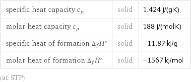 specific heat capacity c_p | solid | 1.424 J/(g K) molar heat capacity c_p | solid | 188 J/(mol K) specific heat of formation Δ_fH° | solid | -11.87 kJ/g molar heat of formation Δ_fH° | solid | -1567 kJ/mol (at STP)