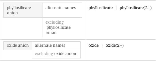 phyllosilicate anion | alternate names  | excluding phyllosilicate anion | phyllosilicate | phyllosilicate(2-) oxide anion | alternate names  | excluding oxide anion | oxide | oxide(2-)