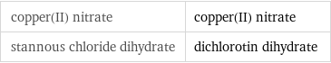 copper(II) nitrate | copper(II) nitrate stannous chloride dihydrate | dichlorotin dihydrate