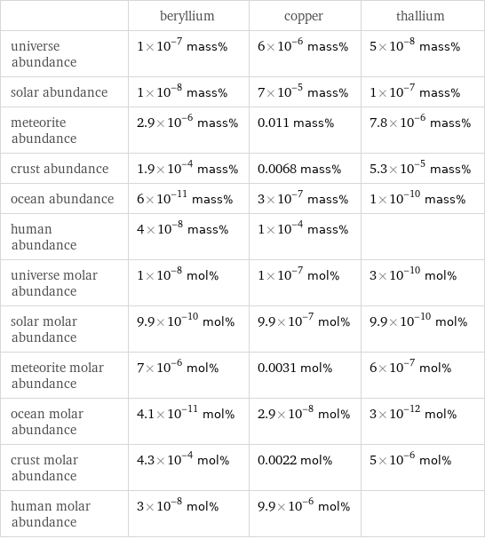  | beryllium | copper | thallium universe abundance | 1×10^-7 mass% | 6×10^-6 mass% | 5×10^-8 mass% solar abundance | 1×10^-8 mass% | 7×10^-5 mass% | 1×10^-7 mass% meteorite abundance | 2.9×10^-6 mass% | 0.011 mass% | 7.8×10^-6 mass% crust abundance | 1.9×10^-4 mass% | 0.0068 mass% | 5.3×10^-5 mass% ocean abundance | 6×10^-11 mass% | 3×10^-7 mass% | 1×10^-10 mass% human abundance | 4×10^-8 mass% | 1×10^-4 mass% |  universe molar abundance | 1×10^-8 mol% | 1×10^-7 mol% | 3×10^-10 mol% solar molar abundance | 9.9×10^-10 mol% | 9.9×10^-7 mol% | 9.9×10^-10 mol% meteorite molar abundance | 7×10^-6 mol% | 0.0031 mol% | 6×10^-7 mol% ocean molar abundance | 4.1×10^-11 mol% | 2.9×10^-8 mol% | 3×10^-12 mol% crust molar abundance | 4.3×10^-4 mol% | 0.0022 mol% | 5×10^-6 mol% human molar abundance | 3×10^-8 mol% | 9.9×10^-6 mol% | 