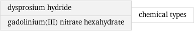 dysprosium hydride gadolinium(III) nitrate hexahydrate | chemical types