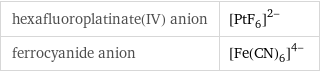 hexafluoroplatinate(IV) anion | ([PtF_6])^(2-) ferrocyanide anion | ([Fe(CN)_6])^(4-)