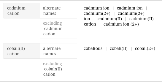 cadmium cation | alternate names  | excluding cadmium cation | cadmium ion | cadmium ion | cadmium(2+) | cadmium(2+) ion | cadmium(II) | cadmium(II) cation | cadmium ion (2+) cobalt(II) cation | alternate names  | excluding cobalt(II) cation | cobaltous | cobalt(II) | cobalt(2+)
