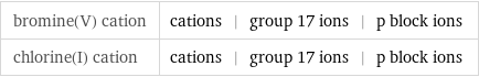 bromine(V) cation | cations | group 17 ions | p block ions chlorine(I) cation | cations | group 17 ions | p block ions