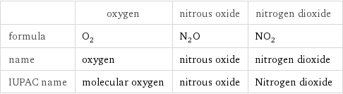  | oxygen | nitrous oxide | nitrogen dioxide formula | O_2 | N_2O | NO_2 name | oxygen | nitrous oxide | nitrogen dioxide IUPAC name | molecular oxygen | nitrous oxide | Nitrogen dioxide