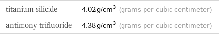 titanium silicide | 4.02 g/cm^3 (grams per cubic centimeter) antimony trifluoride | 4.38 g/cm^3 (grams per cubic centimeter)