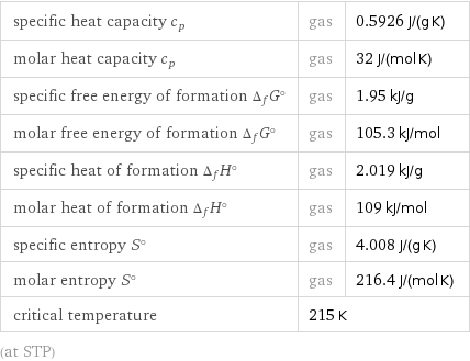 specific heat capacity c_p | gas | 0.5926 J/(g K) molar heat capacity c_p | gas | 32 J/(mol K) specific free energy of formation Δ_fG° | gas | 1.95 kJ/g molar free energy of formation Δ_fG° | gas | 105.3 kJ/mol specific heat of formation Δ_fH° | gas | 2.019 kJ/g molar heat of formation Δ_fH° | gas | 109 kJ/mol specific entropy S° | gas | 4.008 J/(g K) molar entropy S° | gas | 216.4 J/(mol K) critical temperature | 215 K |  (at STP)