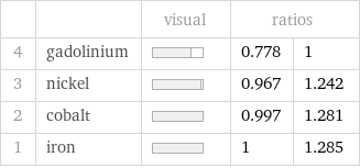  | | visual | ratios |  4 | gadolinium | | 0.778 | 1 3 | nickel | | 0.967 | 1.242 2 | cobalt | | 0.997 | 1.281 1 | iron | | 1 | 1.285