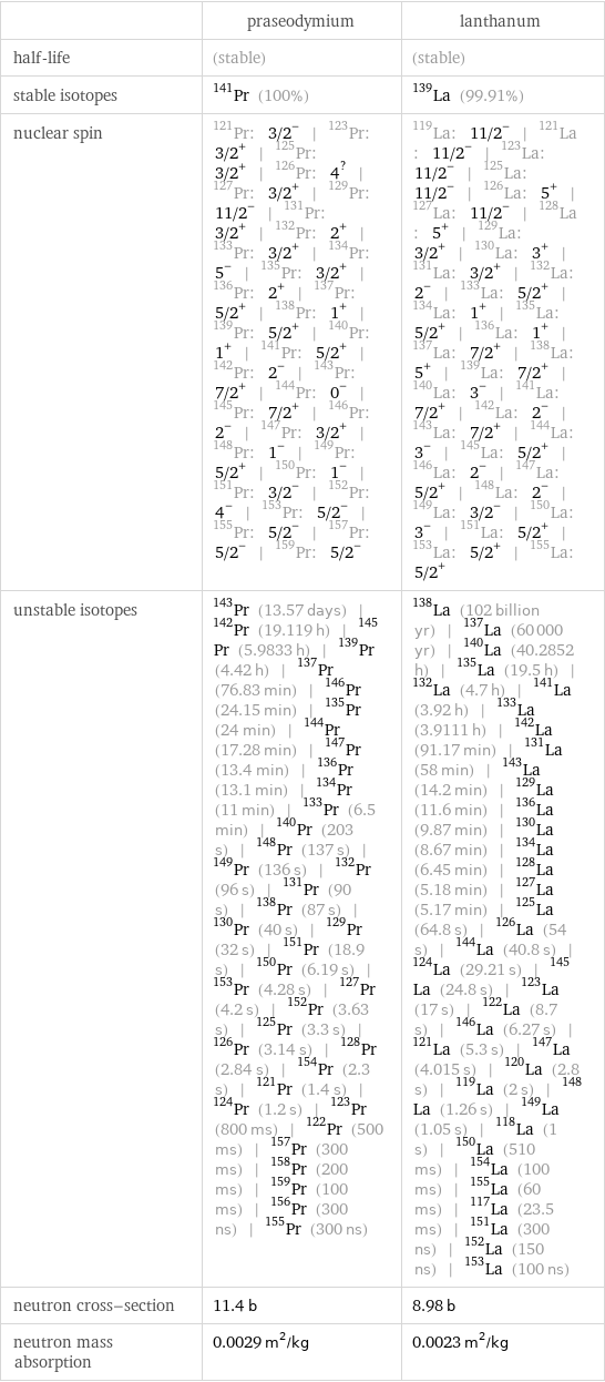  | praseodymium | lanthanum half-life | (stable) | (stable) stable isotopes | Pr-141 (100%) | La-139 (99.91%) nuclear spin | Pr-121: 3/2^- | Pr-123: 3/2^+ | Pr-125: 3/2^+ | Pr-126: 4^? | Pr-127: 3/2^+ | Pr-129: 11/2^- | Pr-131: 3/2^+ | Pr-132: 2^+ | Pr-133: 3/2^+ | Pr-134: 5^- | Pr-135: 3/2^+ | Pr-136: 2^+ | Pr-137: 5/2^+ | Pr-138: 1^+ | Pr-139: 5/2^+ | Pr-140: 1^+ | Pr-141: 5/2^+ | Pr-142: 2^- | Pr-143: 7/2^+ | Pr-144: 0^- | Pr-145: 7/2^+ | Pr-146: 2^- | Pr-147: 3/2^+ | Pr-148: 1^- | Pr-149: 5/2^+ | Pr-150: 1^- | Pr-151: 3/2^- | Pr-152: 4^- | Pr-153: 5/2^- | Pr-155: 5/2^- | Pr-157: 5/2^- | Pr-159: 5/2^- | La-119: 11/2^- | La-121: 11/2^- | La-123: 11/2^- | La-125: 11/2^- | La-126: 5^+ | La-127: 11/2^- | La-128: 5^+ | La-129: 3/2^+ | La-130: 3^+ | La-131: 3/2^+ | La-132: 2^- | La-133: 5/2^+ | La-134: 1^+ | La-135: 5/2^+ | La-136: 1^+ | La-137: 7/2^+ | La-138: 5^+ | La-139: 7/2^+ | La-140: 3^- | La-141: 7/2^+ | La-142: 2^- | La-143: 7/2^+ | La-144: 3^- | La-145: 5/2^+ | La-146: 2^- | La-147: 5/2^+ | La-148: 2^- | La-149: 3/2^- | La-150: 3^- | La-151: 5/2^+ | La-153: 5/2^+ | La-155: 5/2^+ unstable isotopes | Pr-143 (13.57 days) | Pr-142 (19.119 h) | Pr-145 (5.9833 h) | Pr-139 (4.42 h) | Pr-137 (76.83 min) | Pr-146 (24.15 min) | Pr-135 (24 min) | Pr-144 (17.28 min) | Pr-147 (13.4 min) | Pr-136 (13.1 min) | Pr-134 (11 min) | Pr-133 (6.5 min) | Pr-140 (203 s) | Pr-148 (137 s) | Pr-149 (136 s) | Pr-132 (96 s) | Pr-131 (90 s) | Pr-138 (87 s) | Pr-130 (40 s) | Pr-129 (32 s) | Pr-151 (18.9 s) | Pr-150 (6.19 s) | Pr-153 (4.28 s) | Pr-127 (4.2 s) | Pr-152 (3.63 s) | Pr-125 (3.3 s) | Pr-126 (3.14 s) | Pr-128 (2.84 s) | Pr-154 (2.3 s) | Pr-121 (1.4 s) | Pr-124 (1.2 s) | Pr-123 (800 ms) | Pr-122 (500 ms) | Pr-157 (300 ms) | Pr-158 (200 ms) | Pr-159 (100 ms) | Pr-156 (300 ns) | Pr-155 (300 ns) | La-138 (102 billion yr) | La-137 (60000 yr) | La-140 (40.2852 h) | La-135 (19.5 h) | La-132 (4.7 h) | La-141 (3.92 h) | La-133 (3.9111 h) | La-142 (91.17 min) | La-131 (58 min) | La-143 (14.2 min) | La-129 (11.6 min) | La-136 (9.87 min) | La-130 (8.67 min) | La-134 (6.45 min) | La-128 (5.18 min) | La-127 (5.17 min) | La-125 (64.8 s) | La-126 (54 s) | La-144 (40.8 s) | La-124 (29.21 s) | La-145 (24.8 s) | La-123 (17 s) | La-122 (8.7 s) | La-146 (6.27 s) | La-121 (5.3 s) | La-147 (4.015 s) | La-120 (2.8 s) | La-119 (2 s) | La-148 (1.26 s) | La-149 (1.05 s) | La-118 (1 s) | La-150 (510 ms) | La-154 (100 ms) | La-155 (60 ms) | La-117 (23.5 ms) | La-151 (300 ns) | La-152 (150 ns) | La-153 (100 ns) neutron cross-section | 11.4 b | 8.98 b neutron mass absorption | 0.0029 m^2/kg | 0.0023 m^2/kg