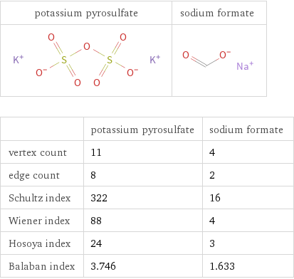   | potassium pyrosulfate | sodium formate vertex count | 11 | 4 edge count | 8 | 2 Schultz index | 322 | 16 Wiener index | 88 | 4 Hosoya index | 24 | 3 Balaban index | 3.746 | 1.633