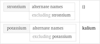 strontium | alternate names  | excluding strontium | {} potassium | alternate names  | excluding potassium | kalium