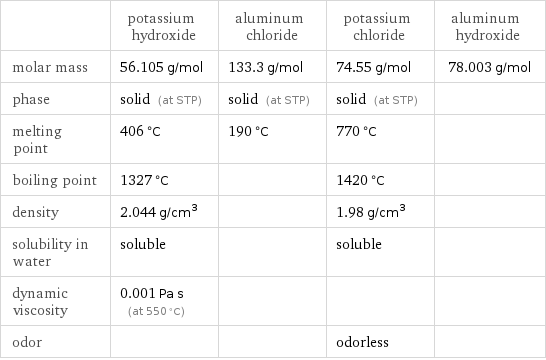  | potassium hydroxide | aluminum chloride | potassium chloride | aluminum hydroxide molar mass | 56.105 g/mol | 133.3 g/mol | 74.55 g/mol | 78.003 g/mol phase | solid (at STP) | solid (at STP) | solid (at STP) |  melting point | 406 °C | 190 °C | 770 °C |  boiling point | 1327 °C | | 1420 °C |  density | 2.044 g/cm^3 | | 1.98 g/cm^3 |  solubility in water | soluble | | soluble |  dynamic viscosity | 0.001 Pa s (at 550 °C) | | |  odor | | | odorless | 