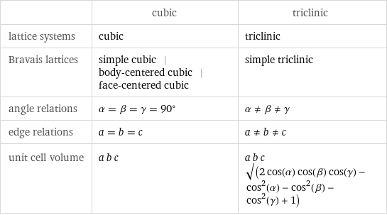  | cubic | triclinic lattice systems | cubic | triclinic Bravais lattices | simple cubic | body-centered cubic | face-centered cubic | simple triclinic angle relations | α = β = γ = 90° | α!=β!=γ edge relations | a = b = c | a!=b!=c unit cell volume | a b c | a b c sqrt(2 cos(α) cos(β) cos(γ) - cos^2(α) - cos^2(β) - cos^2(γ) + 1)