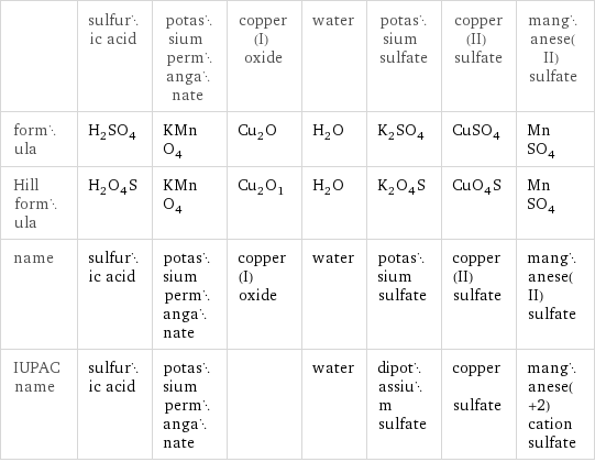  | sulfuric acid | potassium permanganate | copper(I) oxide | water | potassium sulfate | copper(II) sulfate | manganese(II) sulfate formula | H_2SO_4 | KMnO_4 | Cu_2O | H_2O | K_2SO_4 | CuSO_4 | MnSO_4 Hill formula | H_2O_4S | KMnO_4 | Cu_2O_1 | H_2O | K_2O_4S | CuO_4S | MnSO_4 name | sulfuric acid | potassium permanganate | copper(I) oxide | water | potassium sulfate | copper(II) sulfate | manganese(II) sulfate IUPAC name | sulfuric acid | potassium permanganate | | water | dipotassium sulfate | copper sulfate | manganese(+2) cation sulfate