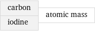 carbon iodine | atomic mass