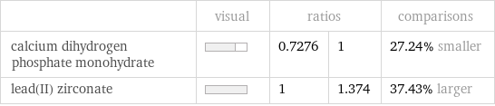  | visual | ratios | | comparisons calcium dihydrogen phosphate monohydrate | | 0.7276 | 1 | 27.24% smaller lead(II) zirconate | | 1 | 1.374 | 37.43% larger