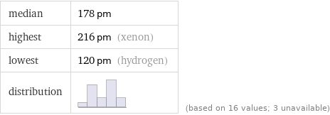 median | 178 pm highest | 216 pm (xenon) lowest | 120 pm (hydrogen) distribution | | (based on 16 values; 3 unavailable)