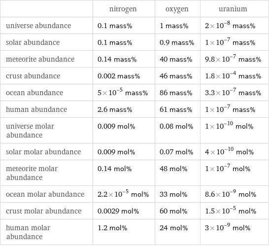  | nitrogen | oxygen | uranium universe abundance | 0.1 mass% | 1 mass% | 2×10^-8 mass% solar abundance | 0.1 mass% | 0.9 mass% | 1×10^-7 mass% meteorite abundance | 0.14 mass% | 40 mass% | 9.8×10^-7 mass% crust abundance | 0.002 mass% | 46 mass% | 1.8×10^-4 mass% ocean abundance | 5×10^-5 mass% | 86 mass% | 3.3×10^-7 mass% human abundance | 2.6 mass% | 61 mass% | 1×10^-7 mass% universe molar abundance | 0.009 mol% | 0.08 mol% | 1×10^-10 mol% solar molar abundance | 0.009 mol% | 0.07 mol% | 4×10^-10 mol% meteorite molar abundance | 0.14 mol% | 48 mol% | 1×10^-7 mol% ocean molar abundance | 2.2×10^-5 mol% | 33 mol% | 8.6×10^-9 mol% crust molar abundance | 0.0029 mol% | 60 mol% | 1.5×10^-5 mol% human molar abundance | 1.2 mol% | 24 mol% | 3×10^-9 mol%