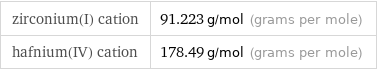 zirconium(I) cation | 91.223 g/mol (grams per mole) hafnium(IV) cation | 178.49 g/mol (grams per mole)