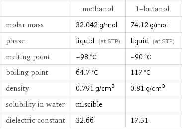  | methanol | 1-butanol molar mass | 32.042 g/mol | 74.12 g/mol phase | liquid (at STP) | liquid (at STP) melting point | -98 °C | -90 °C boiling point | 64.7 °C | 117 °C density | 0.791 g/cm^3 | 0.81 g/cm^3 solubility in water | miscible |  dielectric constant | 32.66 | 17.51