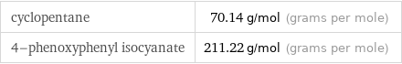 cyclopentane | 70.14 g/mol (grams per mole) 4-phenoxyphenyl isocyanate | 211.22 g/mol (grams per mole)