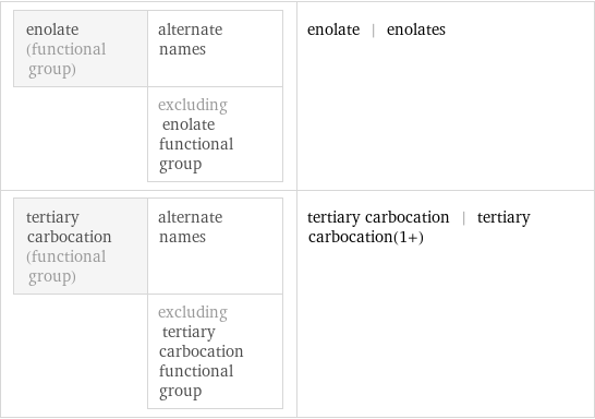 enolate (functional group) | alternate names  | excluding enolate functional group | enolate | enolates tertiary carbocation (functional group) | alternate names  | excluding tertiary carbocation functional group | tertiary carbocation | tertiary carbocation(1+)