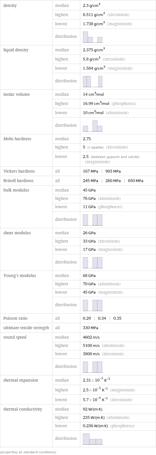 density | median | 2.3 g/cm^3  | highest | 6.511 g/cm^3 (zirconium)  | lowest | 1.738 g/cm^3 (magnesium)  | distribution |  liquid density | median | 2.375 g/cm^3  | highest | 5.8 g/cm^3 (zirconium)  | lowest | 1.584 g/cm^3 (magnesium)  | distribution |  molar volume | median | 14 cm^3/mol  | highest | 16.99 cm^3/mol (phosphorus)  | lowest | 10 cm^3/mol (aluminum)  | distribution |  Mohs hardness | median | 2.75  | highest | 5 (≈ apatite) (zirconium)  | lowest | 2.5 (between gypsum and calcite) (magnesium) Vickers hardness | all | 167 MPa | 903 MPa Brinell hardness | all | 245 MPa | 260 MPa | 650 MPa bulk modulus | median | 45 GPa  | highest | 76 GPa (aluminum)  | lowest | 11 GPa (phosphorus)  | distribution |  shear modulus | median | 26 GPa  | highest | 33 GPa (zirconium)  | lowest | 17 GPa (magnesium)  | distribution |  Young's modulus | median | 68 GPa  | highest | 70 GPa (aluminum)  | lowest | 45 GPa (magnesium)  | distribution |  Poisson ratio | all | 0.29 | 0.34 | 0.35 ultimate tensile strength | all | 330 MPa sound speed | median | 4602 m/s  | highest | 5100 m/s (aluminum)  | lowest | 3800 m/s (zirconium)  | distribution |  thermal expansion | median | 2.31×10^-5 K^(-1)  | highest | 2.5×10^-5 K^(-1) (magnesium)  | lowest | 5.7×10^-6 K^(-1) (zirconium) thermal conductivity | median | 92 W/(m K)  | highest | 235 W/(m K) (aluminum)  | lowest | 0.236 W/(m K) (phosphorus)  | distribution |  (properties at standard conditions)