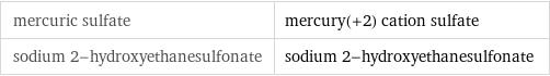 mercuric sulfate | mercury(+2) cation sulfate sodium 2-hydroxyethanesulfonate | sodium 2-hydroxyethanesulfonate