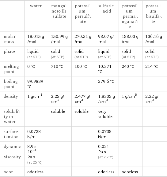  | water | manganese(II) sulfate | potassium persulfate | sulfuric acid | potassium permanganate | potassium bisulfate molar mass | 18.015 g/mol | 150.99 g/mol | 270.31 g/mol | 98.07 g/mol | 158.03 g/mol | 136.16 g/mol phase | liquid (at STP) | solid (at STP) | solid (at STP) | liquid (at STP) | solid (at STP) | solid (at STP) melting point | 0 °C | 710 °C | 100 °C | 10.371 °C | 240 °C | 214 °C boiling point | 99.9839 °C | | | 279.6 °C | |  density | 1 g/cm^3 | 3.25 g/cm^3 | 2.477 g/cm^3 | 1.8305 g/cm^3 | 1 g/cm^3 | 2.32 g/cm^3 solubility in water | | soluble | soluble | very soluble | |  surface tension | 0.0728 N/m | | | 0.0735 N/m | |  dynamic viscosity | 8.9×10^-4 Pa s (at 25 °C) | | | 0.021 Pa s (at 25 °C) | |  odor | odorless | | | odorless | odorless | 