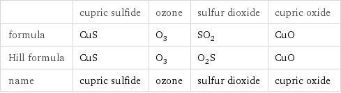  | cupric sulfide | ozone | sulfur dioxide | cupric oxide formula | CuS | O_3 | SO_2 | CuO Hill formula | CuS | O_3 | O_2S | CuO name | cupric sulfide | ozone | sulfur dioxide | cupric oxide