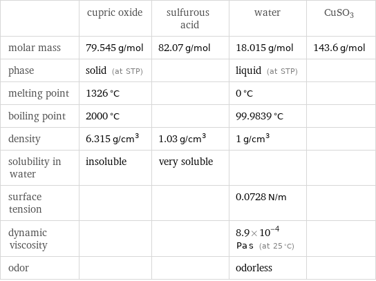  | cupric oxide | sulfurous acid | water | CuSO3 molar mass | 79.545 g/mol | 82.07 g/mol | 18.015 g/mol | 143.6 g/mol phase | solid (at STP) | | liquid (at STP) |  melting point | 1326 °C | | 0 °C |  boiling point | 2000 °C | | 99.9839 °C |  density | 6.315 g/cm^3 | 1.03 g/cm^3 | 1 g/cm^3 |  solubility in water | insoluble | very soluble | |  surface tension | | | 0.0728 N/m |  dynamic viscosity | | | 8.9×10^-4 Pa s (at 25 °C) |  odor | | | odorless | 