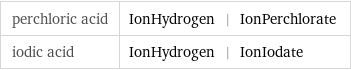 perchloric acid | IonHydrogen | IonPerchlorate iodic acid | IonHydrogen | IonIodate