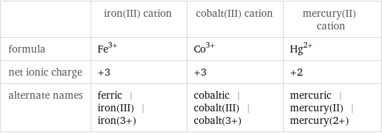  | iron(III) cation | cobalt(III) cation | mercury(II) cation formula | Fe^(3+) | Co^(3+) | Hg^(2+) net ionic charge | +3 | +3 | +2 alternate names | ferric | iron(III) | iron(3+) | cobaltic | cobalt(III) | cobalt(3+) | mercuric | mercury(II) | mercury(2+)