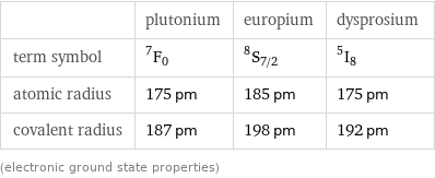  | plutonium | europium | dysprosium term symbol | ^7F_0 | ^8S_(7/2) | ^5I_8 atomic radius | 175 pm | 185 pm | 175 pm covalent radius | 187 pm | 198 pm | 192 pm (electronic ground state properties)