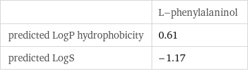  | L-phenylalaninol predicted LogP hydrophobicity | 0.61 predicted LogS | -1.17