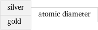 silver gold | atomic diameter