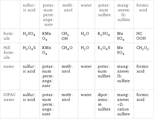  | sulfuric acid | potassium permanganate | methanol | water | potassium sulfate | manganese(II) sulfate | formic acid formula | H_2SO_4 | KMnO_4 | CH_3OH | H_2O | K_2SO_4 | MnSO_4 | HCOOH Hill formula | H_2O_4S | KMnO_4 | CH_4O | H_2O | K_2O_4S | MnSO_4 | CH_2O_2 name | sulfuric acid | potassium permanganate | methanol | water | potassium sulfate | manganese(II) sulfate | formic acid IUPAC name | sulfuric acid | potassium permanganate | methanol | water | dipotassium sulfate | manganese(+2) cation sulfate | formic acid