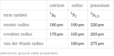  | calcium | sulfur | potassium term symbol | ^1S_0 | ^3P_2 | ^2S_(1/2) atomic radius | 180 pm | 100 pm | 220 pm covalent radius | 176 pm | 105 pm | 203 pm van der Waals radius | | 180 pm | 275 pm (electronic ground state properties)