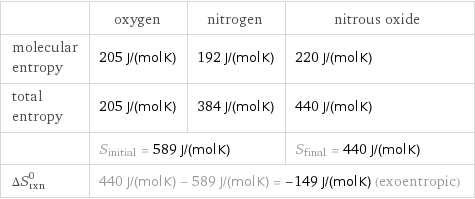  | oxygen | nitrogen | nitrous oxide molecular entropy | 205 J/(mol K) | 192 J/(mol K) | 220 J/(mol K) total entropy | 205 J/(mol K) | 384 J/(mol K) | 440 J/(mol K)  | S_initial = 589 J/(mol K) | | S_final = 440 J/(mol K) ΔS_rxn^0 | 440 J/(mol K) - 589 J/(mol K) = -149 J/(mol K) (exoentropic) | |  