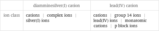  | diamminesilver(I) cation | lead(IV) cation ion class | cations | complex ions | silver(I) ions | cations | group 14 ions | lead(IV) ions | monatomic cations | p block ions