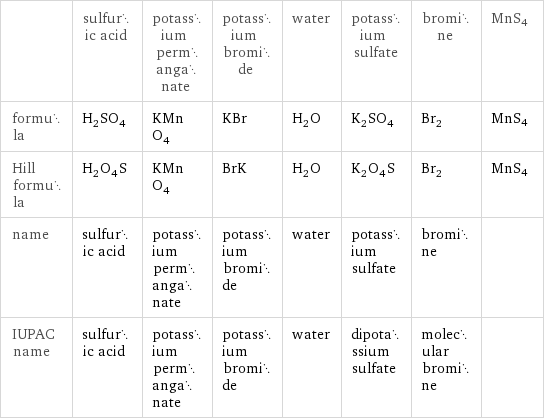  | sulfuric acid | potassium permanganate | potassium bromide | water | potassium sulfate | bromine | MnS4 formula | H_2SO_4 | KMnO_4 | KBr | H_2O | K_2SO_4 | Br_2 | MnS4 Hill formula | H_2O_4S | KMnO_4 | BrK | H_2O | K_2O_4S | Br_2 | MnS4 name | sulfuric acid | potassium permanganate | potassium bromide | water | potassium sulfate | bromine |  IUPAC name | sulfuric acid | potassium permanganate | potassium bromide | water | dipotassium sulfate | molecular bromine | 