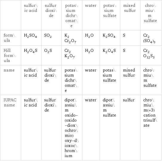  | sulfuric acid | sulfur dioxide | potassium dichromate | water | potassium sulfate | mixed sulfur | chromium sulfate formula | H_2SO_4 | SO_2 | K_2Cr_2O_7 | H_2O | K_2SO_4 | S | Cr_2(SO_4)_3 Hill formula | H_2O_4S | O_2S | Cr_2K_2O_7 | H_2O | K_2O_4S | S | Cr_2O_12S_3 name | sulfuric acid | sulfur dioxide | potassium dichromate | water | potassium sulfate | mixed sulfur | chromium sulfate IUPAC name | sulfuric acid | sulfur dioxide | dipotassium oxido-(oxido-dioxochromio)oxy-dioxochromium | water | dipotassium sulfate | sulfur | chromium(+3) cation trisulfate