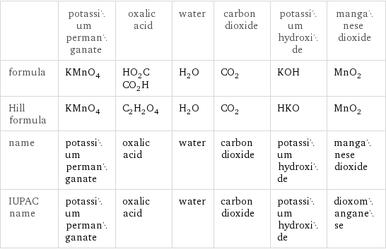  | potassium permanganate | oxalic acid | water | carbon dioxide | potassium hydroxide | manganese dioxide formula | KMnO_4 | HO_2CCO_2H | H_2O | CO_2 | KOH | MnO_2 Hill formula | KMnO_4 | C_2H_2O_4 | H_2O | CO_2 | HKO | MnO_2 name | potassium permanganate | oxalic acid | water | carbon dioxide | potassium hydroxide | manganese dioxide IUPAC name | potassium permanganate | oxalic acid | water | carbon dioxide | potassium hydroxide | dioxomanganese