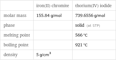  | iron(II) chromite | thorium(IV) iodide molar mass | 155.84 g/mol | 739.6556 g/mol phase | | solid (at STP) melting point | | 566 °C boiling point | | 921 °C density | 5 g/cm^3 | 