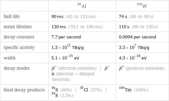  | Al-36 | W-169 half-life | 90 ms (42 to 133 ms) | 74 s (60 to 90 s) mean lifetime | 130 ms (70.1 to 190 ms) | 110 s (80 to 130 s) decay constant | 7.7 per second | 0.0094 per second specific activity | 1.3×10^11 TBq/g | 3.3×10^7 TBq/g width | 5.1×10^-15 eV | 4.3×10^-18 eV decay modes | β^- (electron emission) | β^-n (electron + delayed neutron) | β^+ (positron emission) final decay products | S-36 (60%) | Cl-35 (37%) | S-34 (1.5%) | Tm-169 (100%)